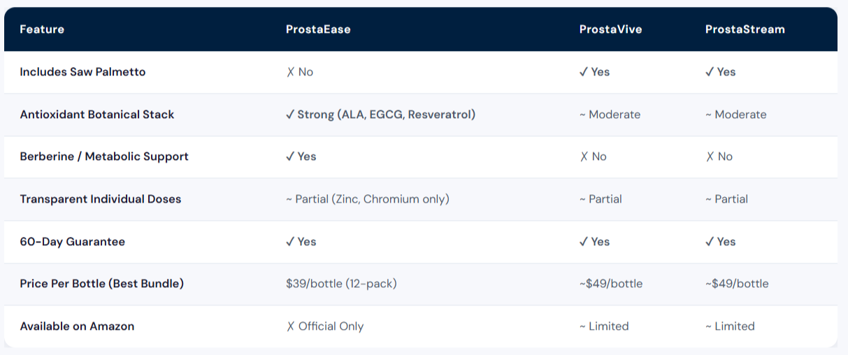 ProstaEase vs Popular Alternatives